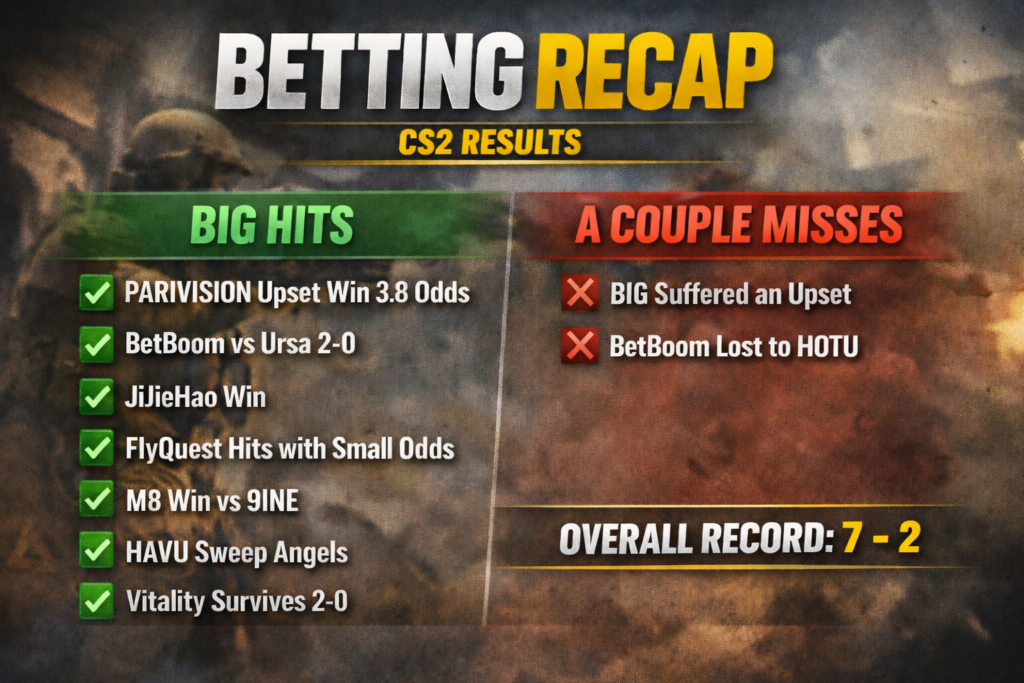 Another Huge Day for CS2 Bets -- PARIVISION pick hit with 3.8 odds